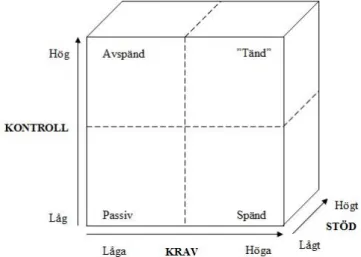 Figur 2: Krav- kontroll-stöd-modellen (Karasek &amp; Theorell, 1990). 