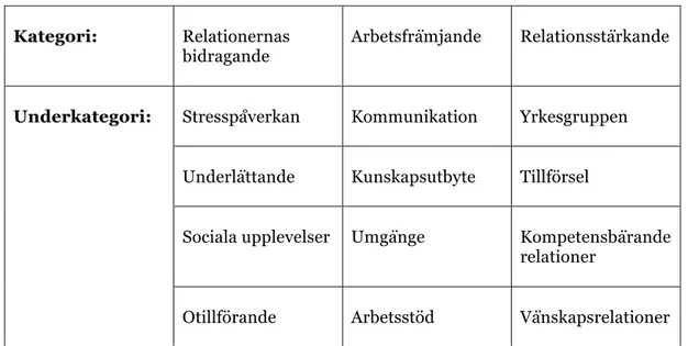Tabell 1: Översikt av underkategorier och kategorier. 