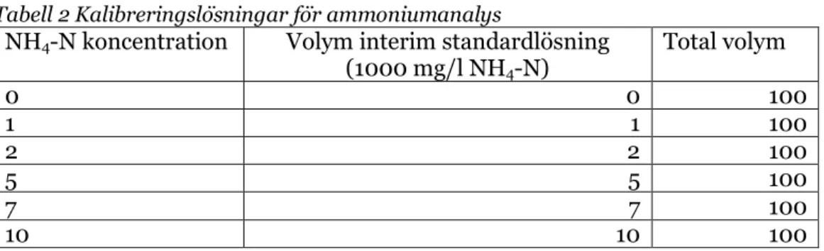 Tabell 2 Kalibreringslösningar för ammoniumanalys 
