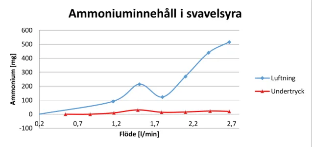 Figur 5 Ammoniuminnehåll i svavelsyra, 1 h 
