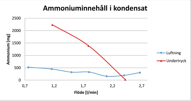 Figur 8 Ammoniuminnehåll i kondensat, 3 h 
