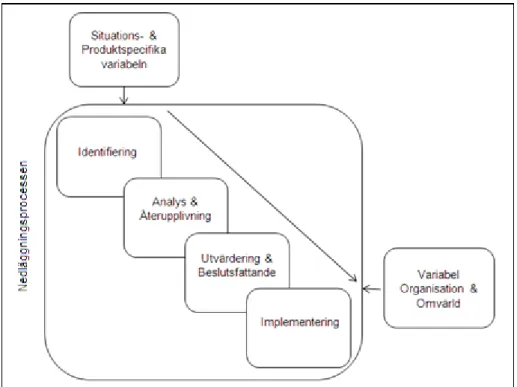 Figur A. Faktorer i produktnedläggningsprocessen 1