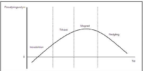 Figur D. Produktlivscykeln 5