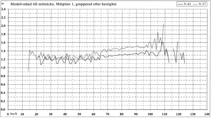 Figur 8 Medelavståndet mellan vänster hjul och mitträcket (A) i mätsnitt 1.