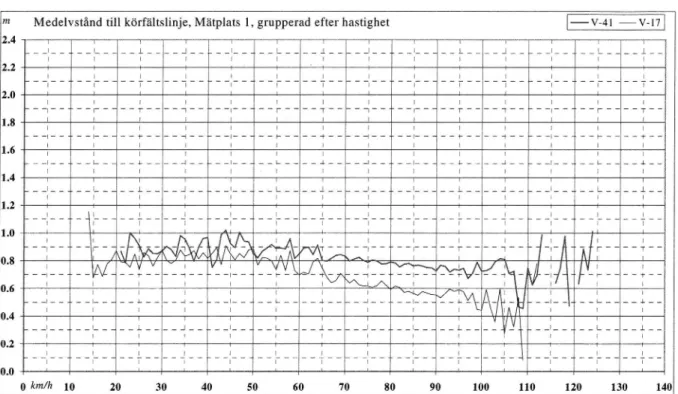 Figur 10 Medelavståndet mellan höger hjul och körk'iltslinjen (C) i mätsnitt 1.