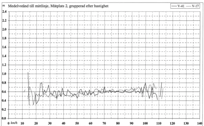 Figur 13 Medelavståndet mellan höger hjul och körfältslinjen (C) 1' mätsnitt 2.