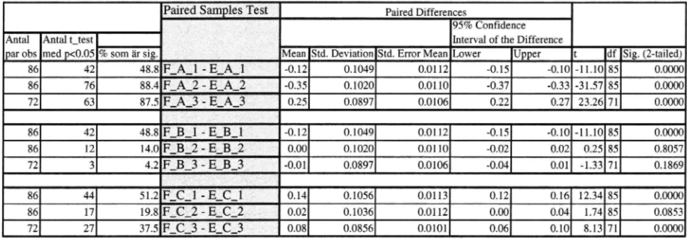 Tabell 2 Statistisk analys av sidolägesfözjlyttningen.