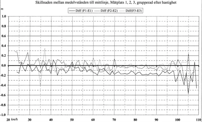 Figur 15 Förändringen i avståndet till den vänstra kantlinjen (B ifigur 1 ) efter åtgärden