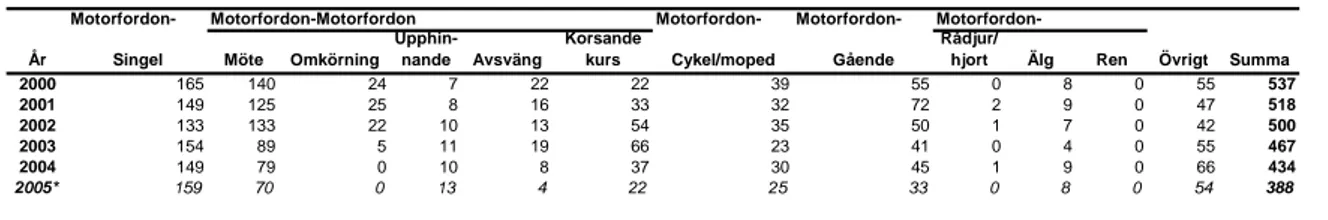 Tabell 1  Antal dödade och svårt skadade i Sverige i vägtrafiken 2000–2005.  
