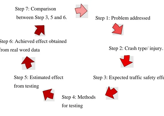 Figure 1.1  The loop with 7 steps from identification of problem to evaluation of achieved  effects and comparison of these to expected and estimated traffic safety effects of 