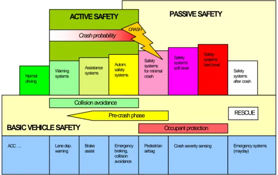 Figure 4.3 systems to protect pedestrians and also systems for driver monitoring and for  distraction or drowsiness are excluded