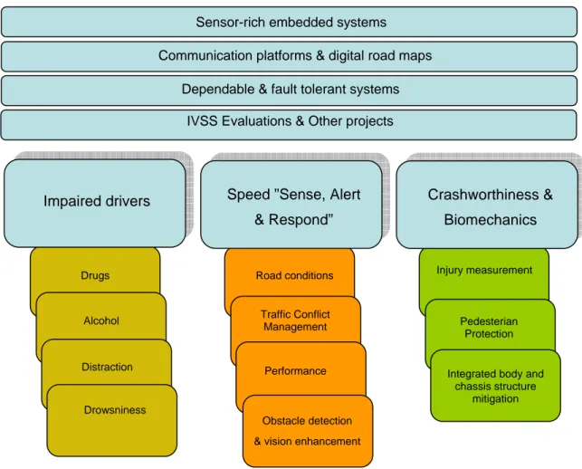 Figure 4.4  ITS focus areas (adapted from Bishop (2007)). Main areas are systems  (embedded, fault tolerant, dependable), communication platforms (encompassing digital  maps) and evaluation