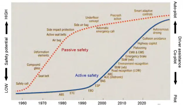 Figure 4.6  Past and future vehicle safety system from (Leen &amp; Heffernan, 2002). Safety  potential and level of driver assistance rises on the y-axis, while adoption year rises on  the x-axis