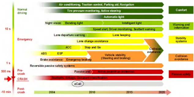 Figure 4.7  ITS roadmap adapted from Abele et al. (2005). Timeline raises on the x-axis,  while driving situation is colour coded on the vertical line, with red colour signifying  crash situations, yellow meaning emergency situations, and green colour norm