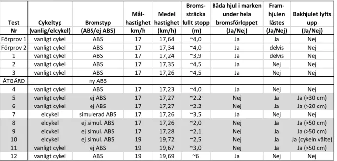 Tabell 2. Sammanställning av resultaten från proven med full broms på framhjulet med och utan ABS  för vanlig cykel och vid bromsning med respektive utan simulerad ABS på el-cykel