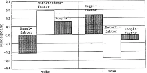 Figur 1 Jämförelser (faktorpoäng, medeltal) mellan flickor och pojkar i regelfaktorn, motorfordonsfaktorn och kompisfaktorn