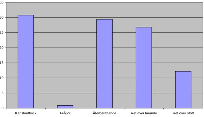 Figur 2. Genomsnittlig procentuell andel av markeringar per elev. 