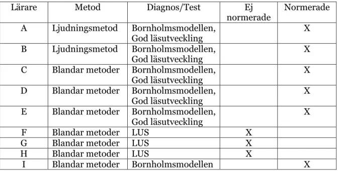 Tabell 1 Sambandet mellan metoder och tester. 