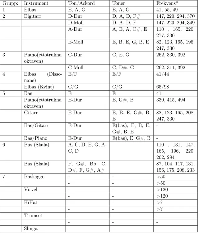 Tabell 2: Ljudgrupperna som användes till den första undersökningen