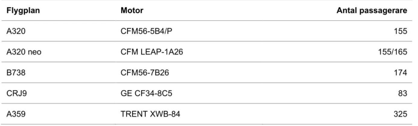 Tabell 2. Flygplanstyper, motoralternativ och passagerarantal som använts vid beräkning av  flygplatsavgifter 