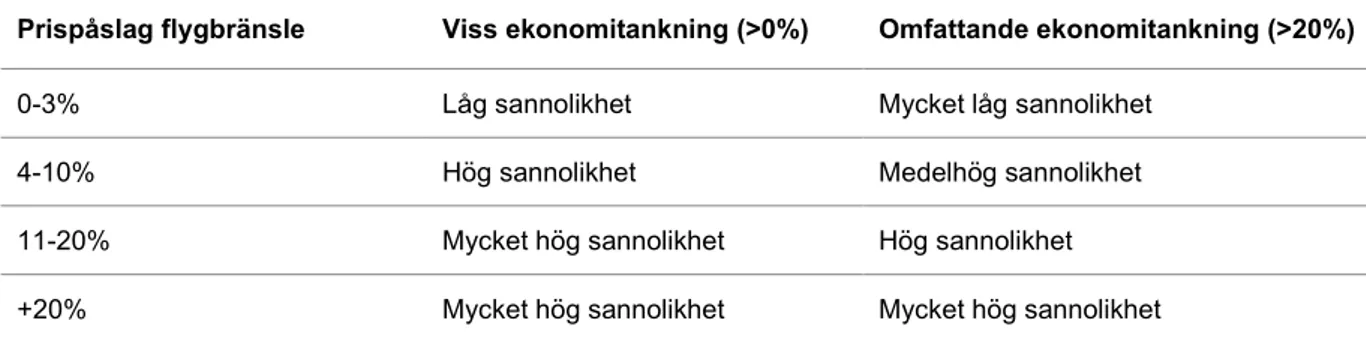 Tabell 4. Prispåslag och ekonomitankning 