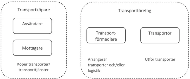 Figur 1. Aktörer på godstransportmarknaden. 