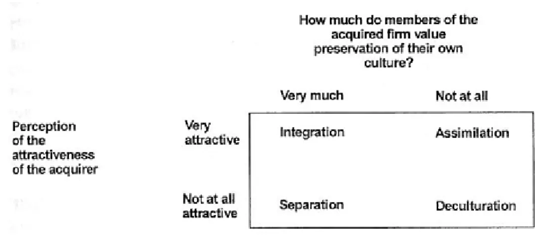 Figure 3: The Acquired Firm’s Preffered Adaptation Process 