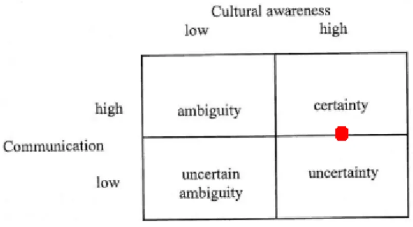 Figure 8: KPMG Communication and Cultural Awareness 
