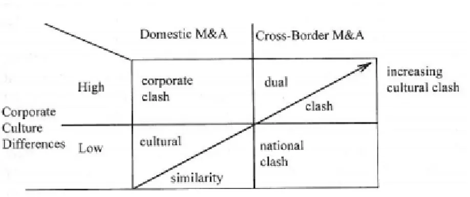 Figure 10: Corporate and/or National Culture Clashes in M&amp;A   