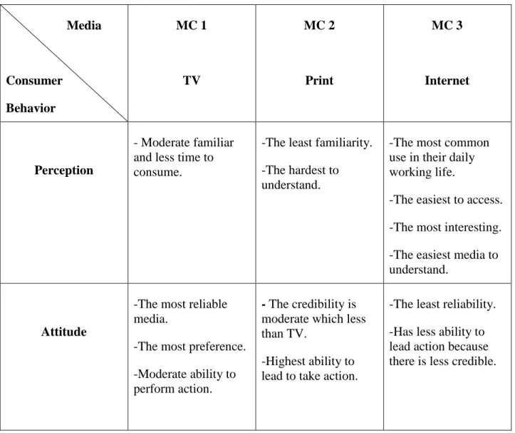 Table 2: The Perception and Attitude of Generation X towards Television, Print, and  Internet 