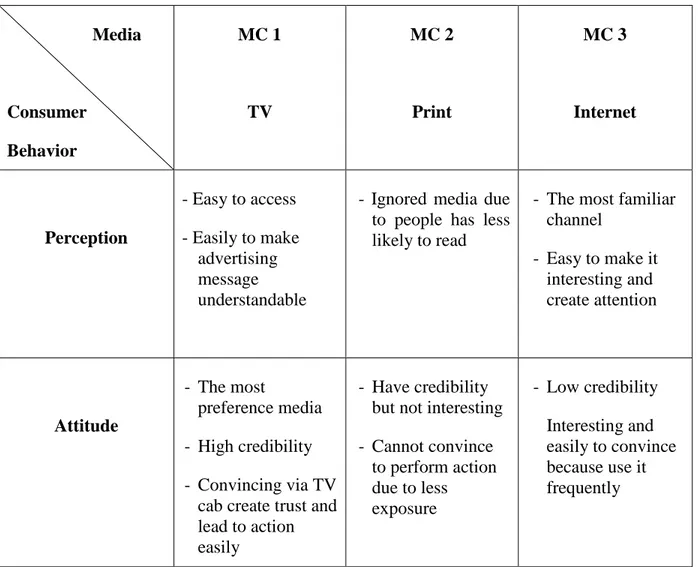 Table 3: The Perception and Attitude of Generation Z towards Television, Print, and  Internet 