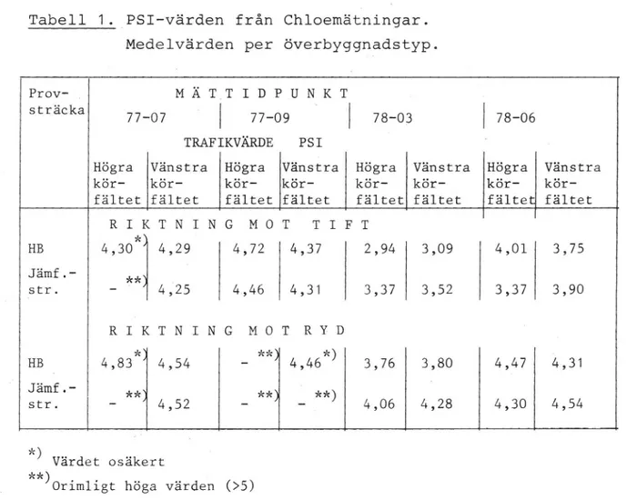 Tabell 1.,PSI-Värden från Chloemätningar.