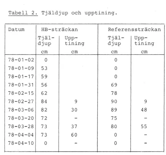 Tabell 2. Tjäldjup och upptining.