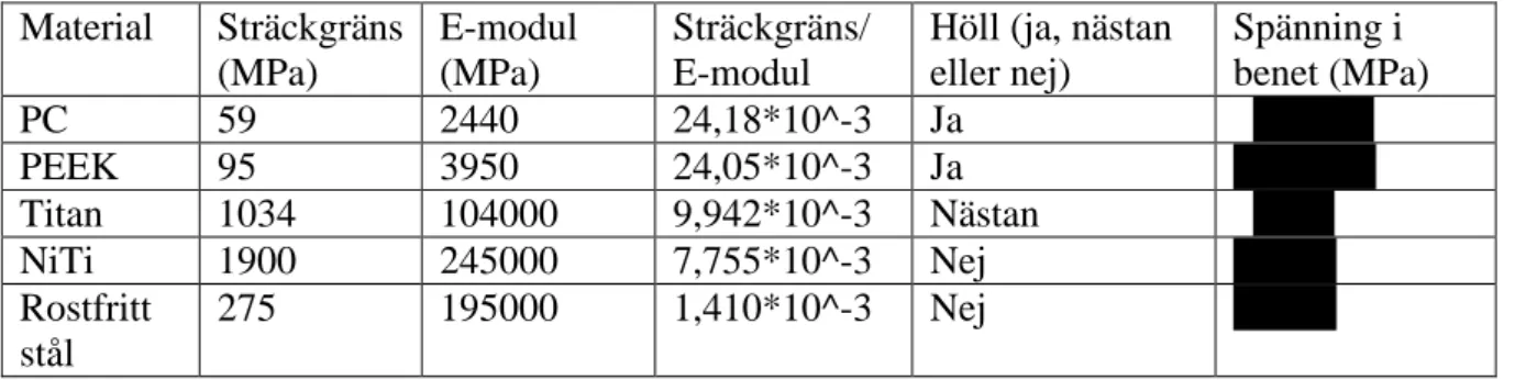 Tabell 3. Sammanfattat resultat av materialanalys med hjälp av FEM. 