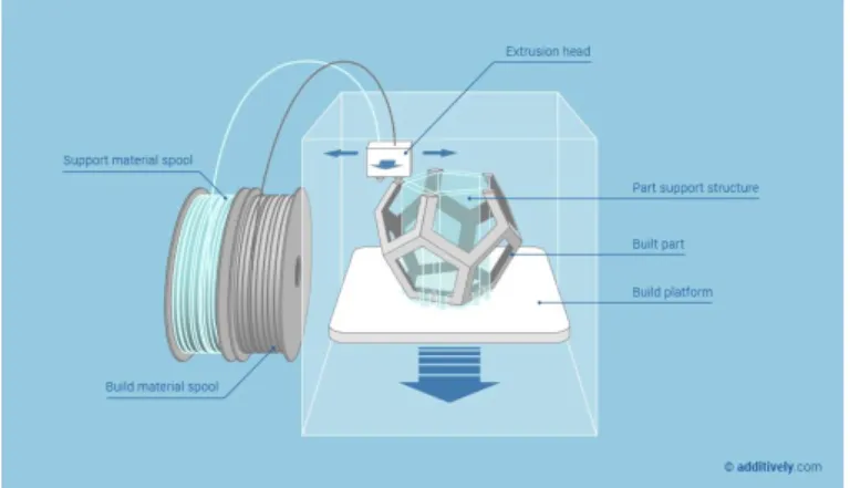 Figure 4: Schematic of Material extrusion  Source: additively.com 