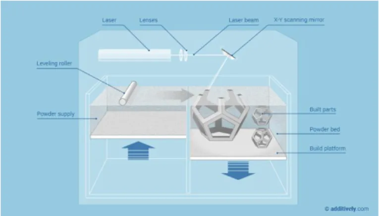 Figure 8: Schematic of powder bed fusion   Source: additively.com 