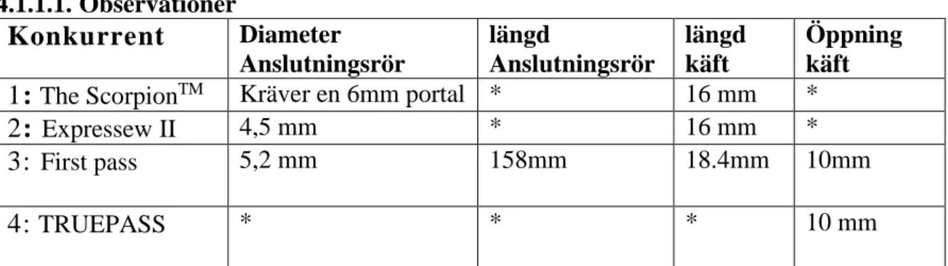 Tabell 1: Konkurrenternas huvudmått. 