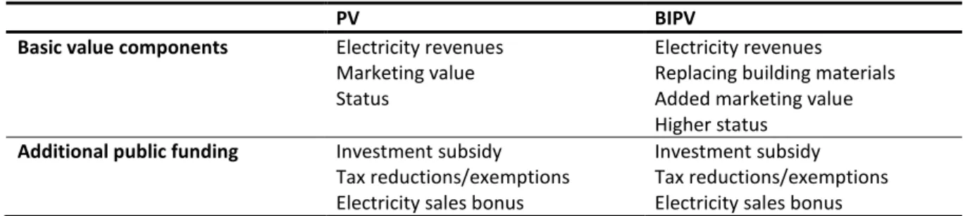 Table 1. The main value components of BIPV compared to PV in general.