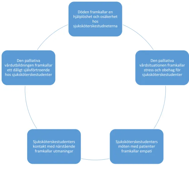 Figur  1.  Kategorier  i  resultatet  representerar  faktorer  vilka  påverkar  sjuksköterskestudenternas  attityder till palliativ vård