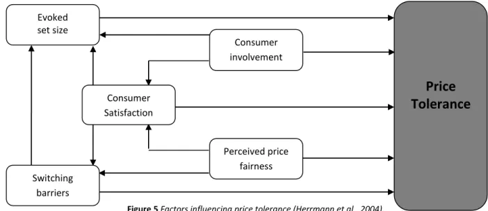 Figure 5 Factors influencing price tolerance (Herrmann et al., 2004)