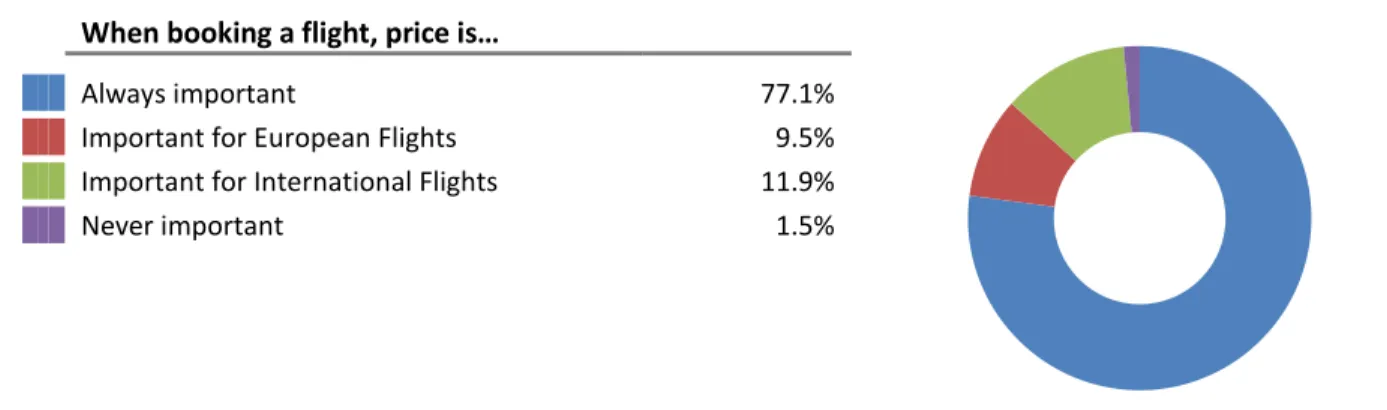 Figure 19 Importance of Price when Booking a Flight