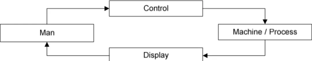 Figure 2 Simplified model of the human operator’s role in control system  (Source: (T