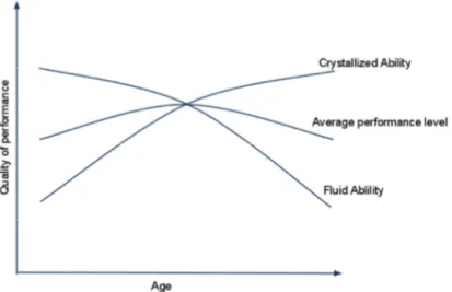 Figure 3 Effects of aging on human work performance(Horn, 1982) 