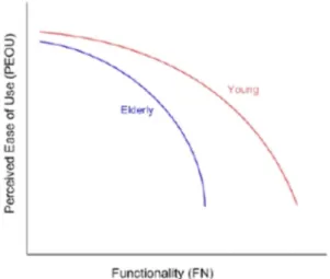 Figure 6 Comparison of Cumulative Effect of Functionality on PEOU for Different Age Groups (Yu Wu,  2005) 