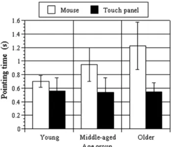 Figure 7 Pointing time in different age groups(Atsuo Murata, 2005)