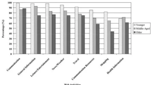 Figure 8 Web activities by age group(Sara J. Czaja, 2006) 