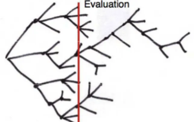 Figure 10 Idea selection tree, Adapted from Buxton (2007) 