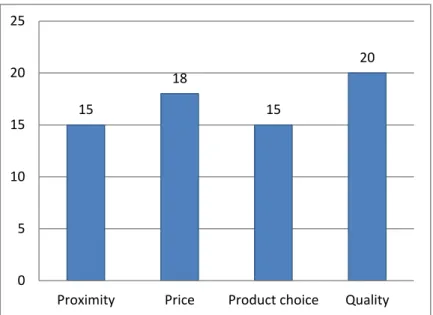 Figure 3: Factor influencing grocery shopping in the physical store 