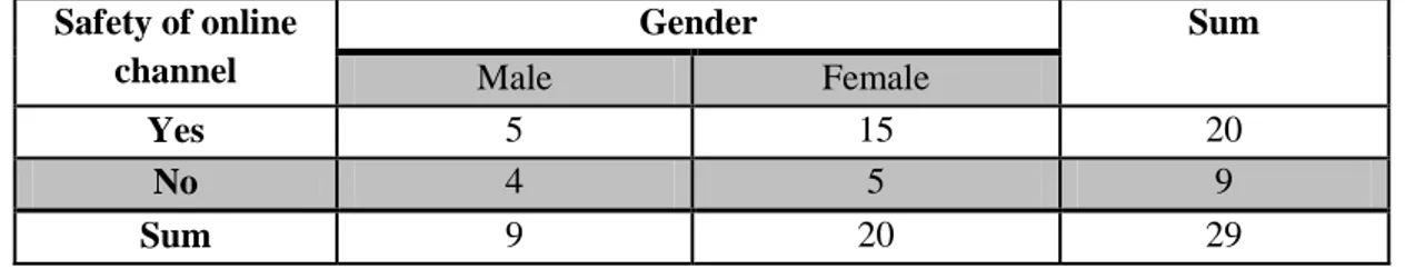 Table 4: Correlation between safety and gender 