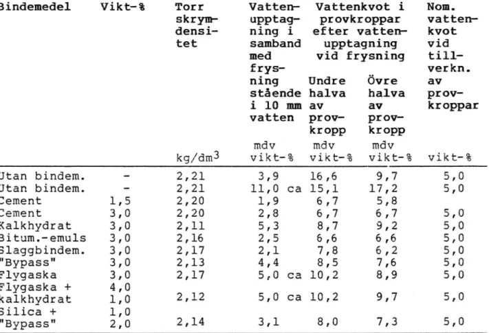 Tabell 4 Kapillär vattenupptagning vid frysning i